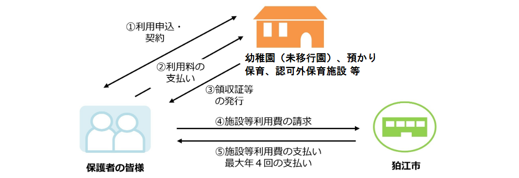 請求手続きのフロー図