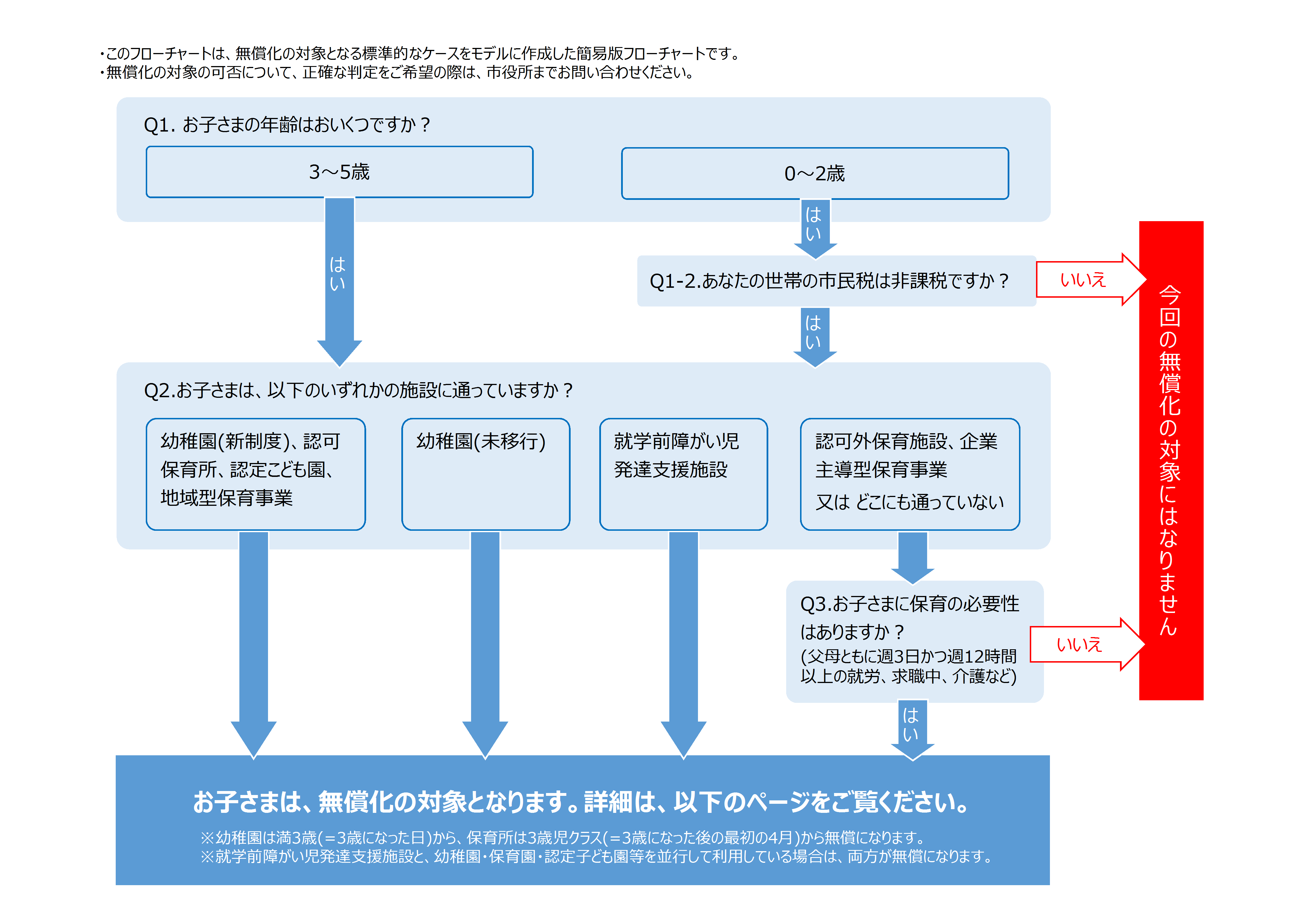 無償化判定簡易フローチャート