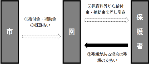 法定代理受領方式の図