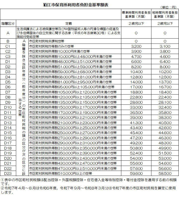 基準額表
