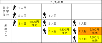 副食費補助表